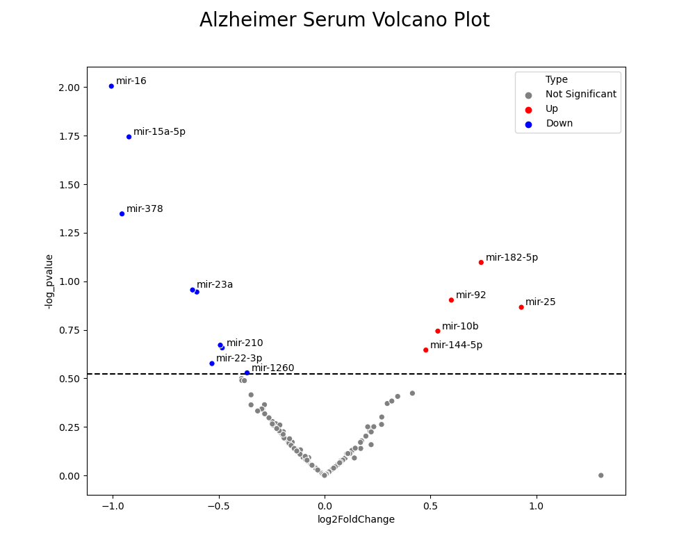 volcano plot of Alz/serum